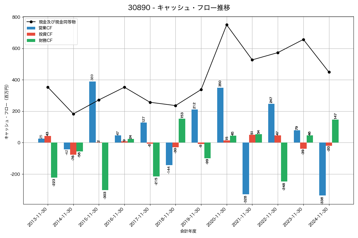 キャッシュフロー推移グラフ