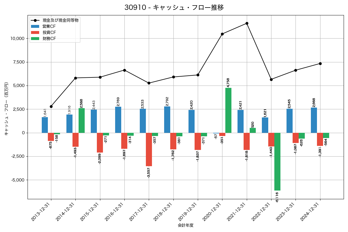 キャッシュフロー推移グラフ
