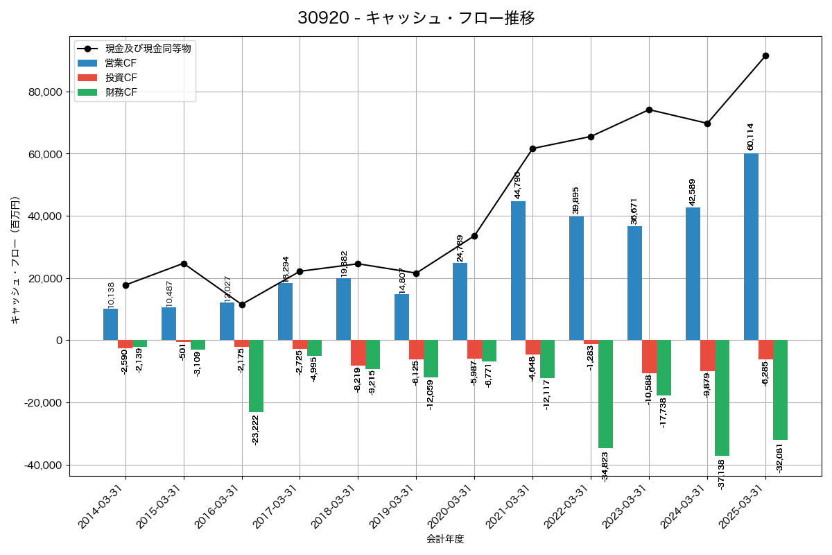 キャッシュフロー推移グラフ