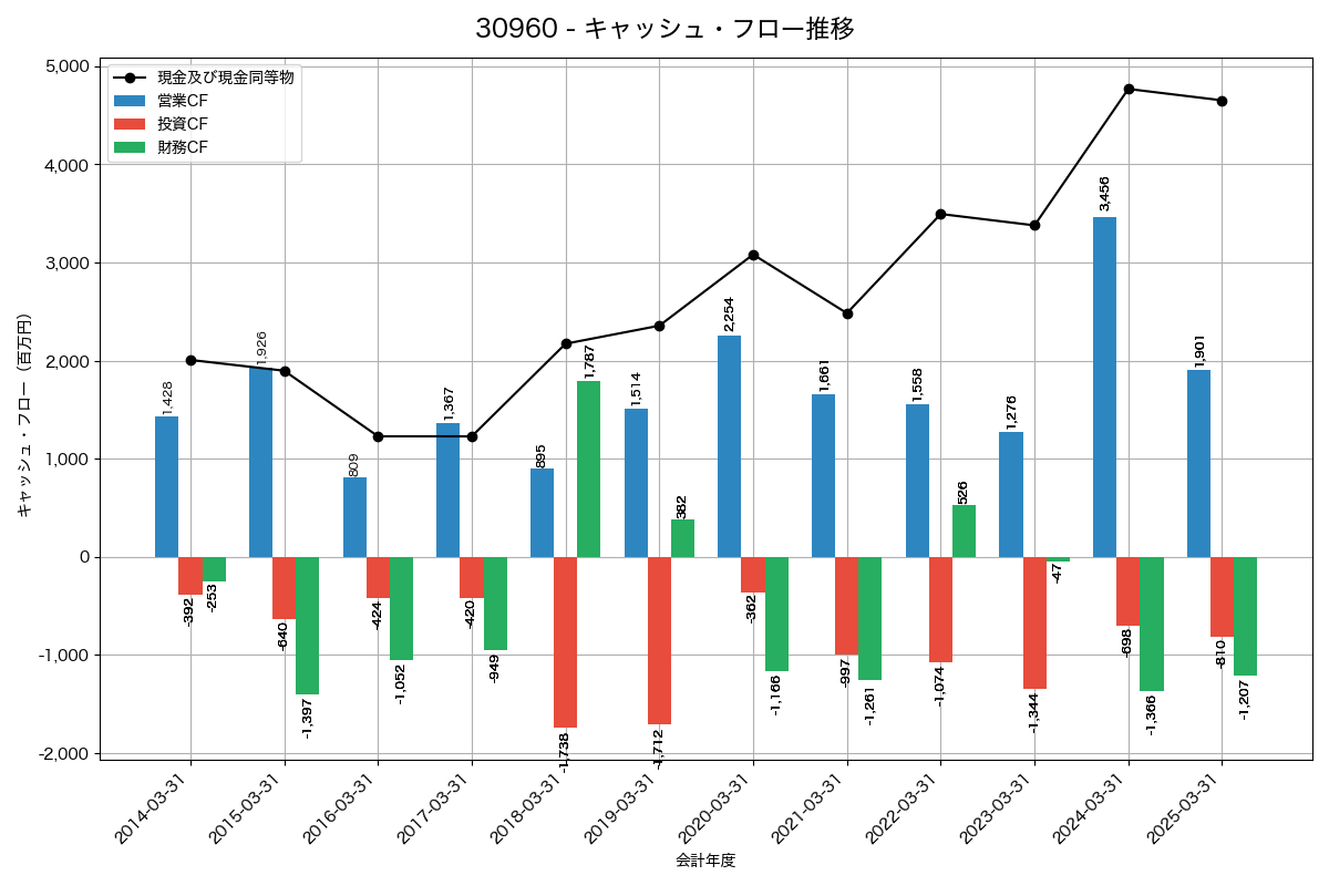 キャッシュフロー推移グラフ