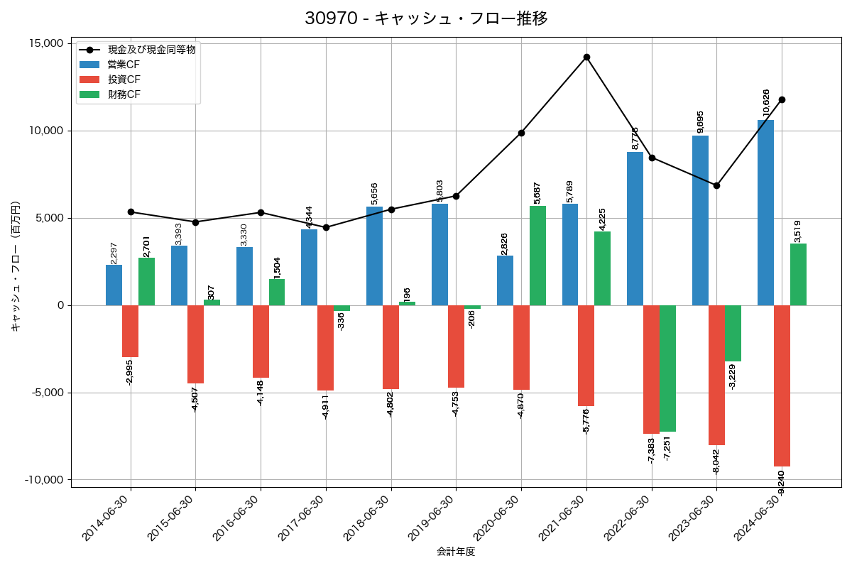 キャッシュフロー推移グラフ