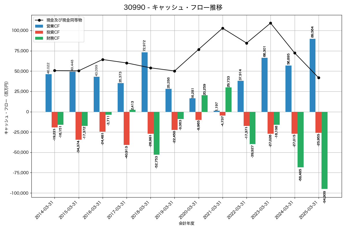キャッシュフロー推移グラフ