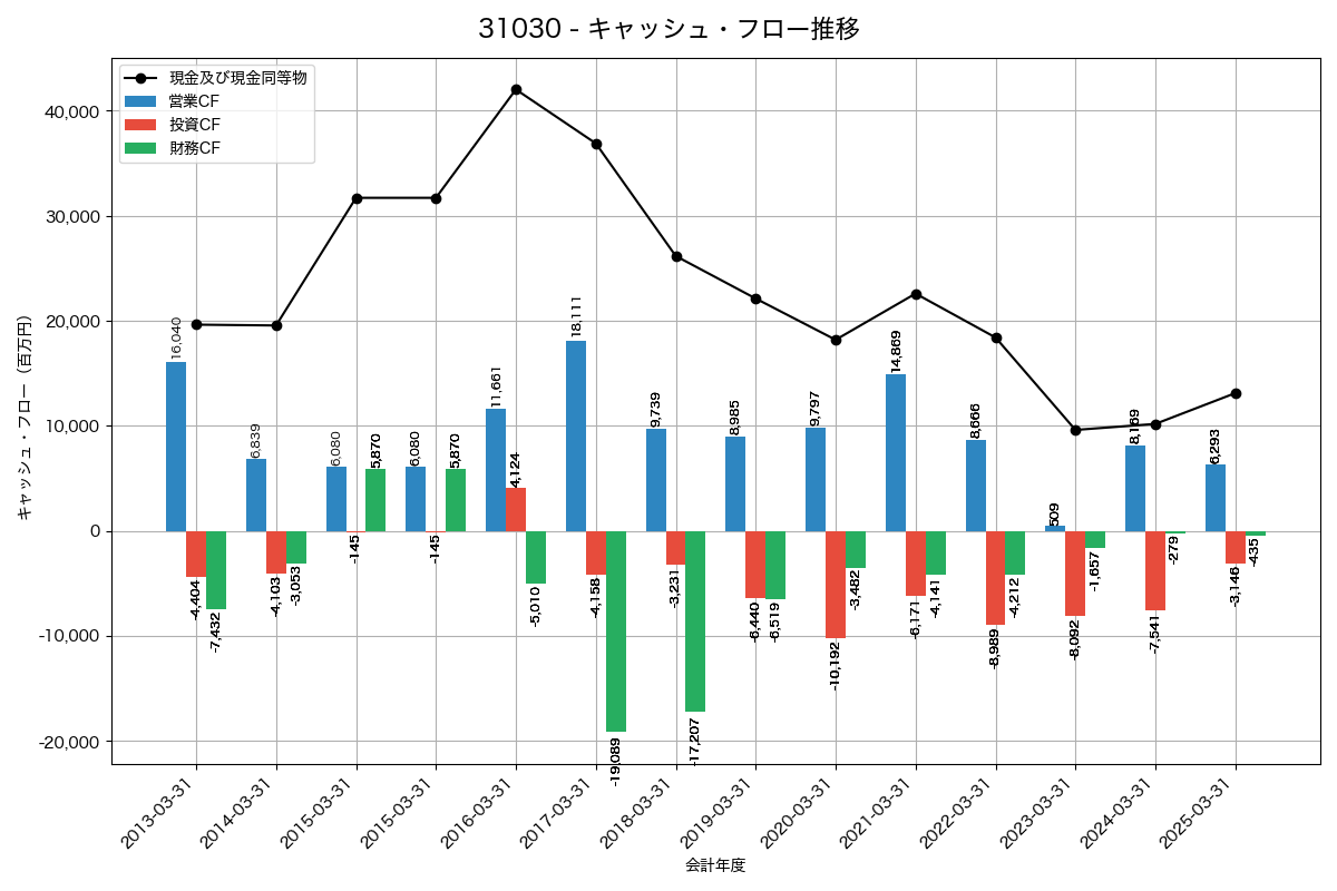 キャッシュフロー推移グラフ