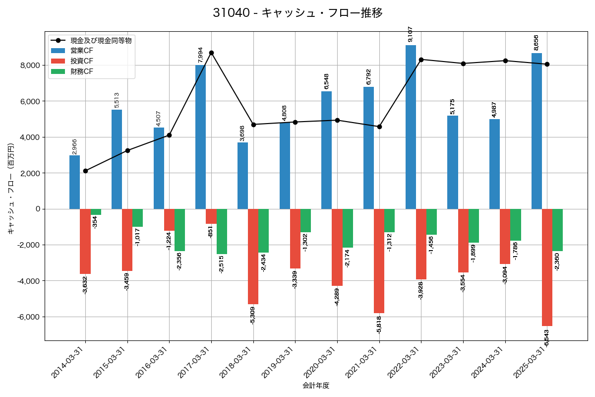 キャッシュフロー推移グラフ
