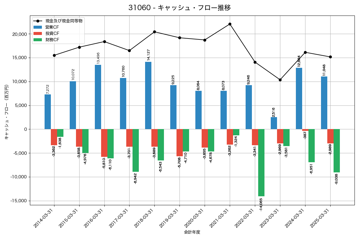 キャッシュフロー推移グラフ
