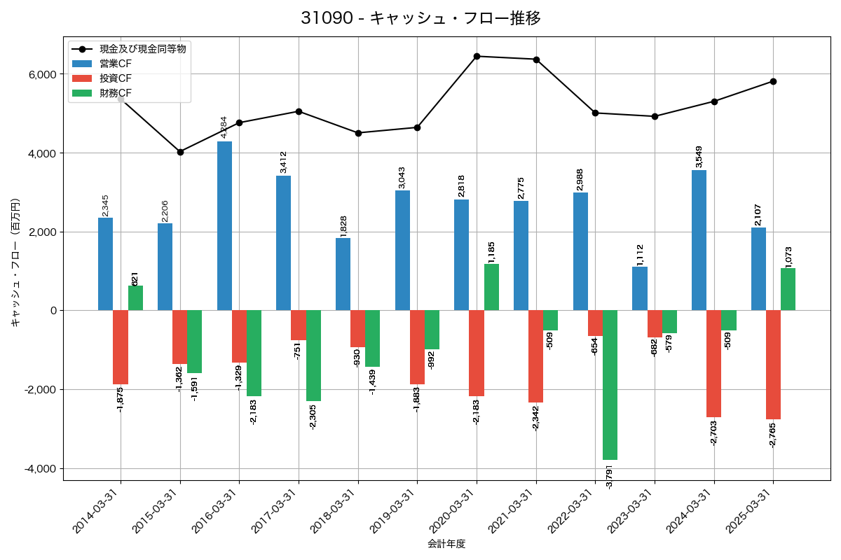 キャッシュフロー推移グラフ