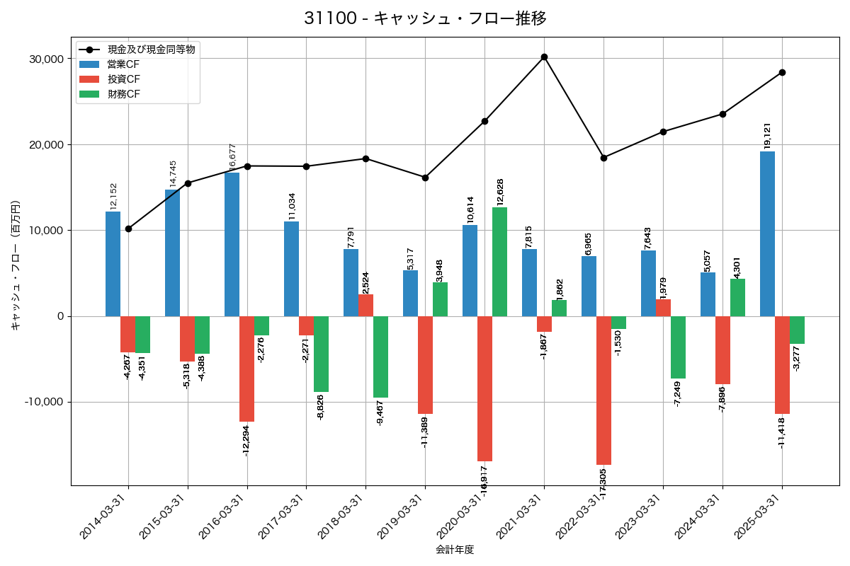 キャッシュフロー推移グラフ