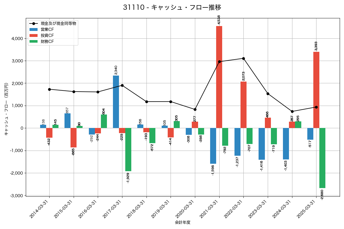 キャッシュフロー推移グラフ