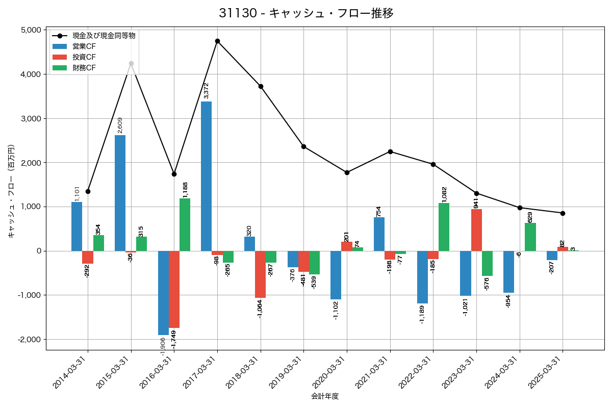 キャッシュフロー推移グラフ