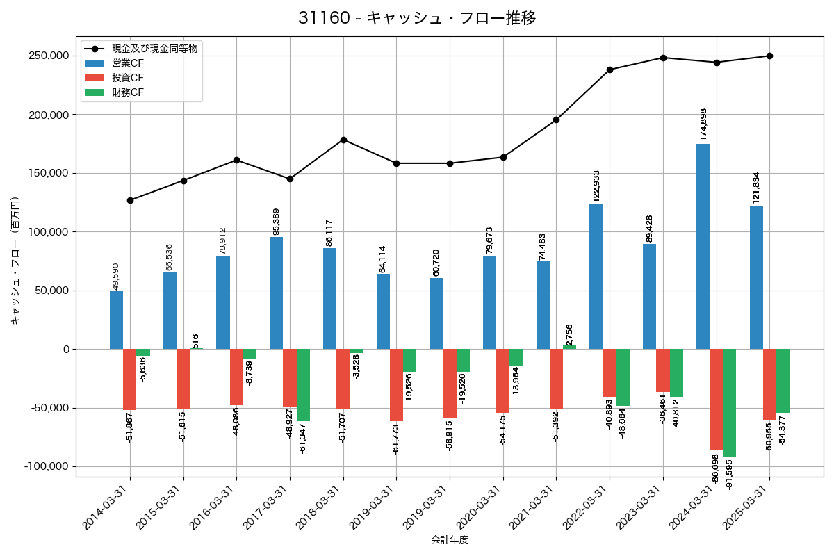 キャッシュフロー推移グラフ