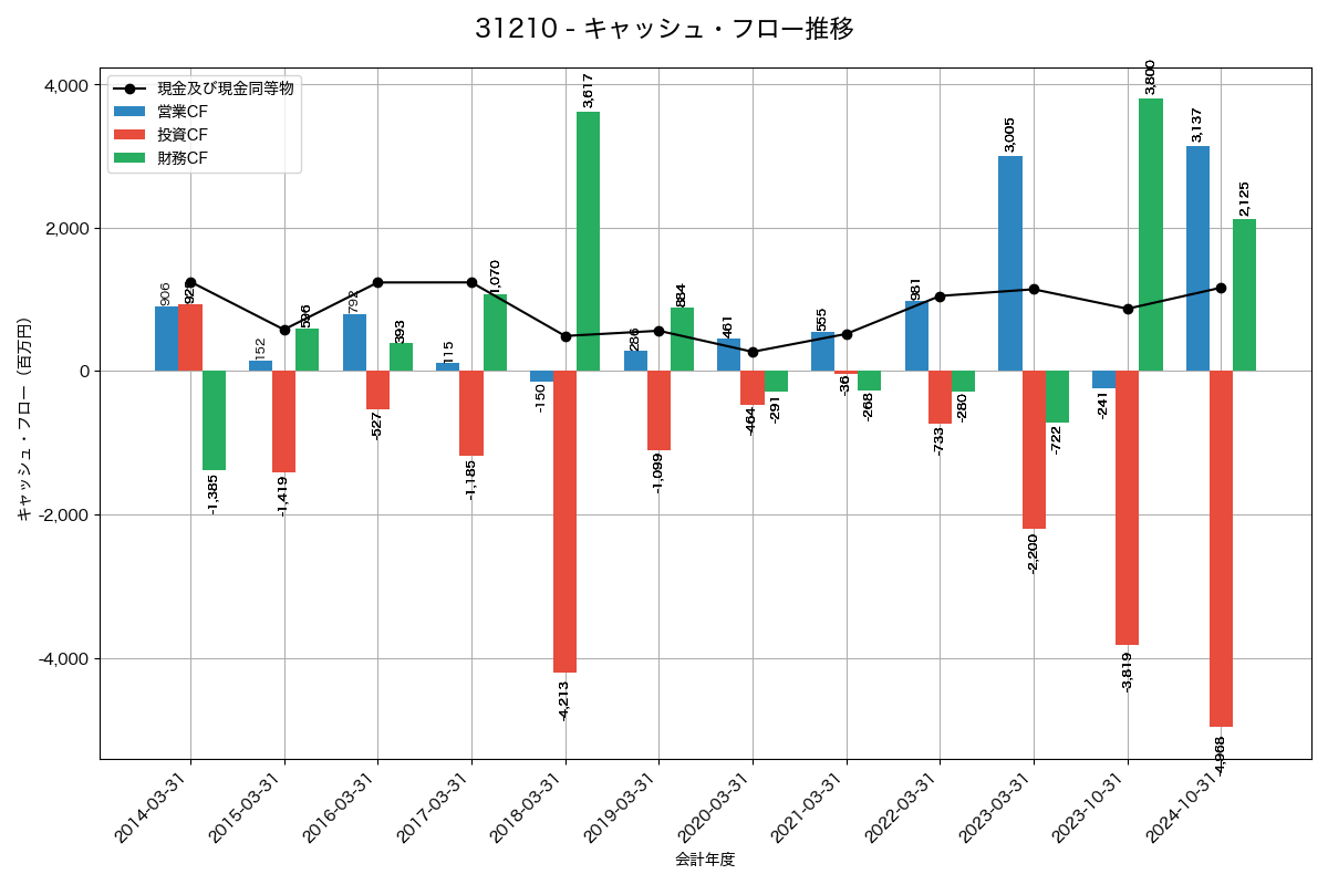 キャッシュフロー推移グラフ
