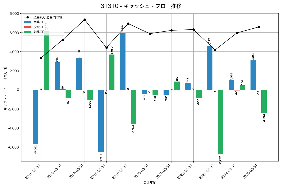 キャッシュフロー推移グラフ