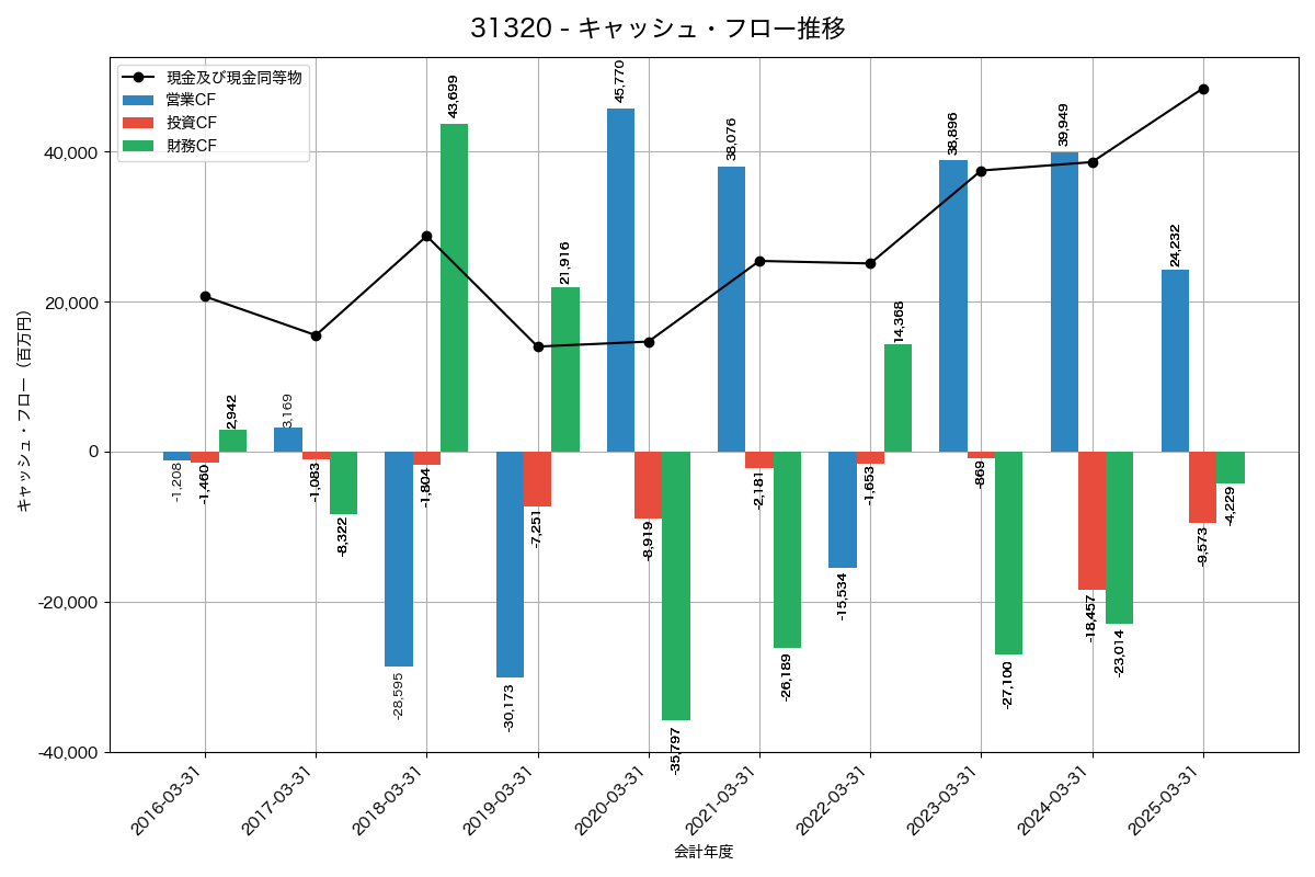 キャッシュフロー推移グラフ