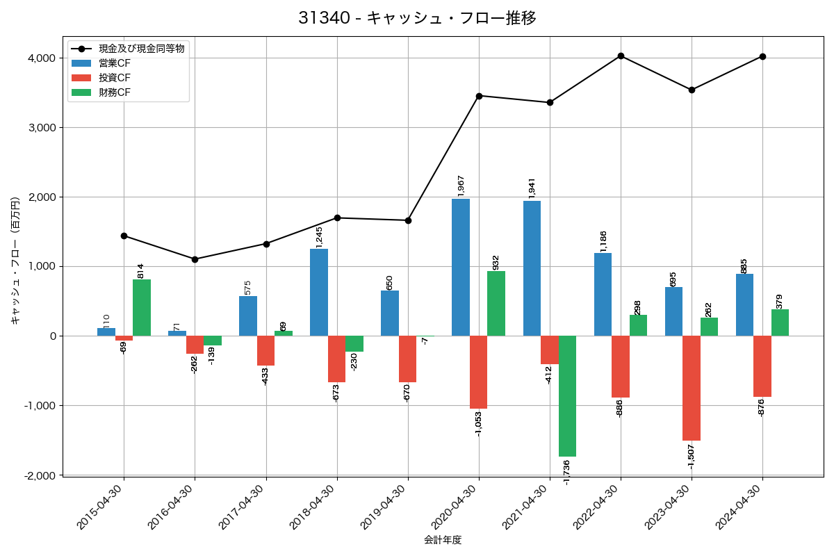 キャッシュフロー推移グラフ
