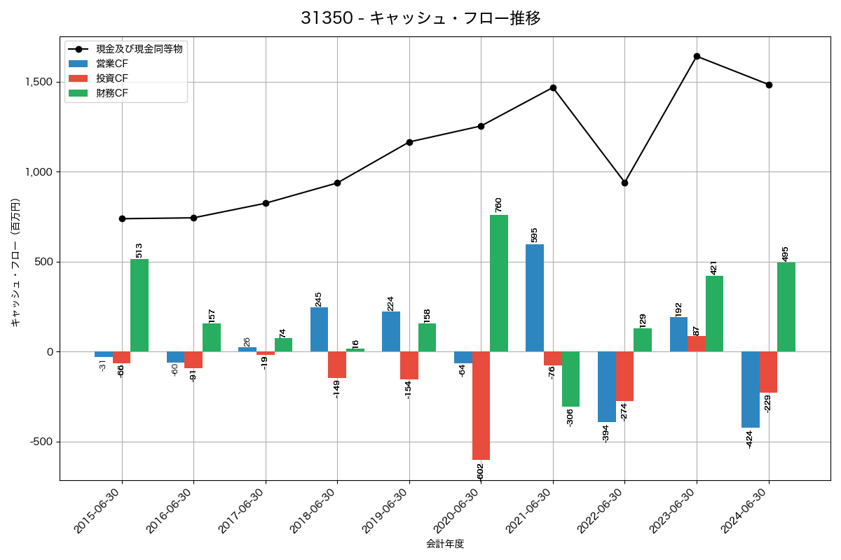 キャッシュフロー推移グラフ