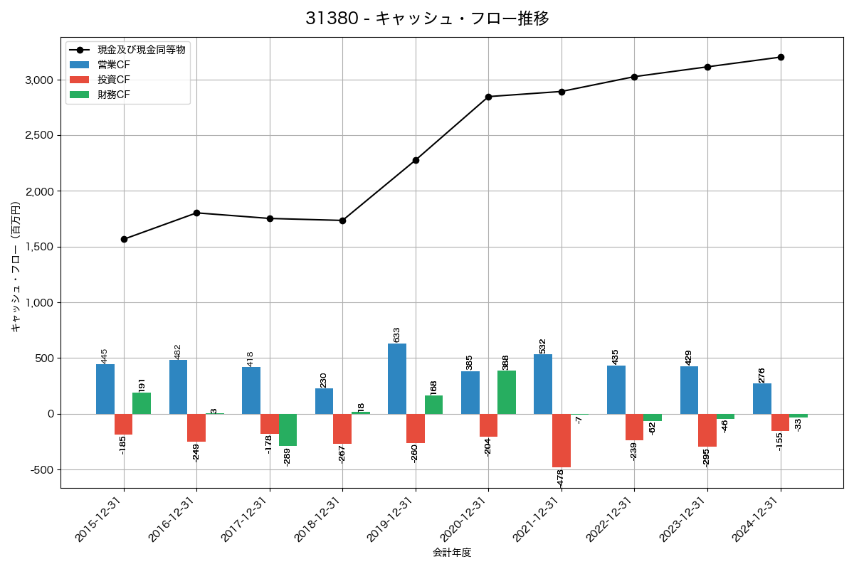キャッシュフロー推移グラフ