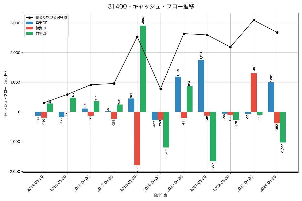 キャッシュフロー推移グラフ