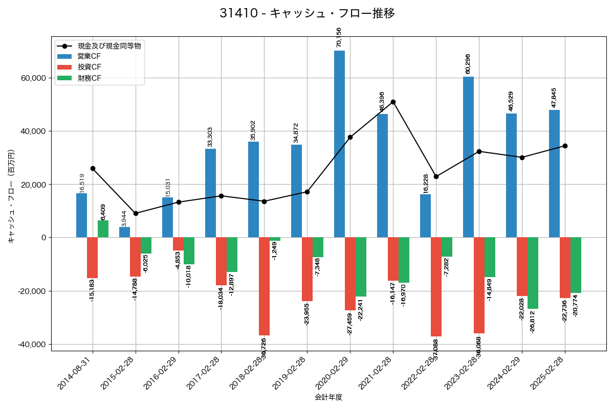 キャッシュフロー推移グラフ
