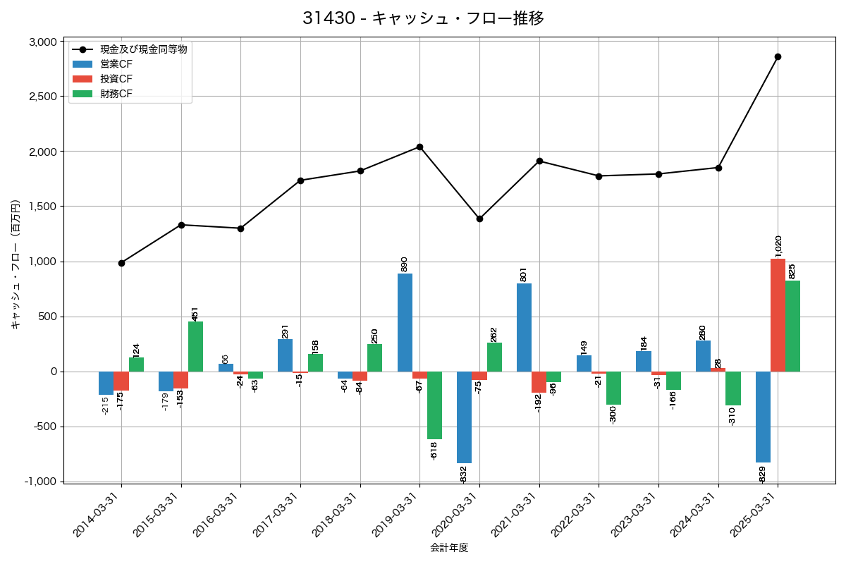 キャッシュフロー推移グラフ