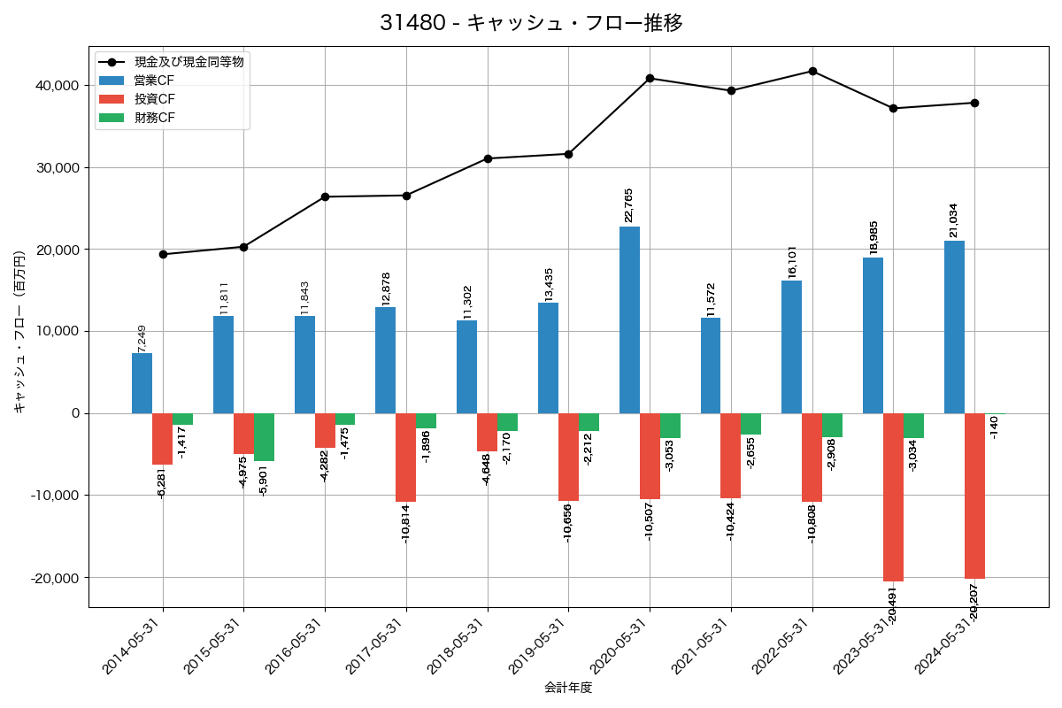 キャッシュフロー推移グラフ