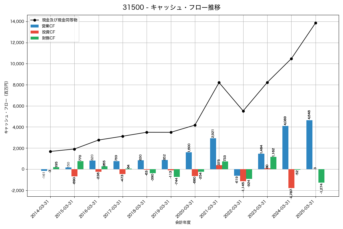 キャッシュフロー推移グラフ