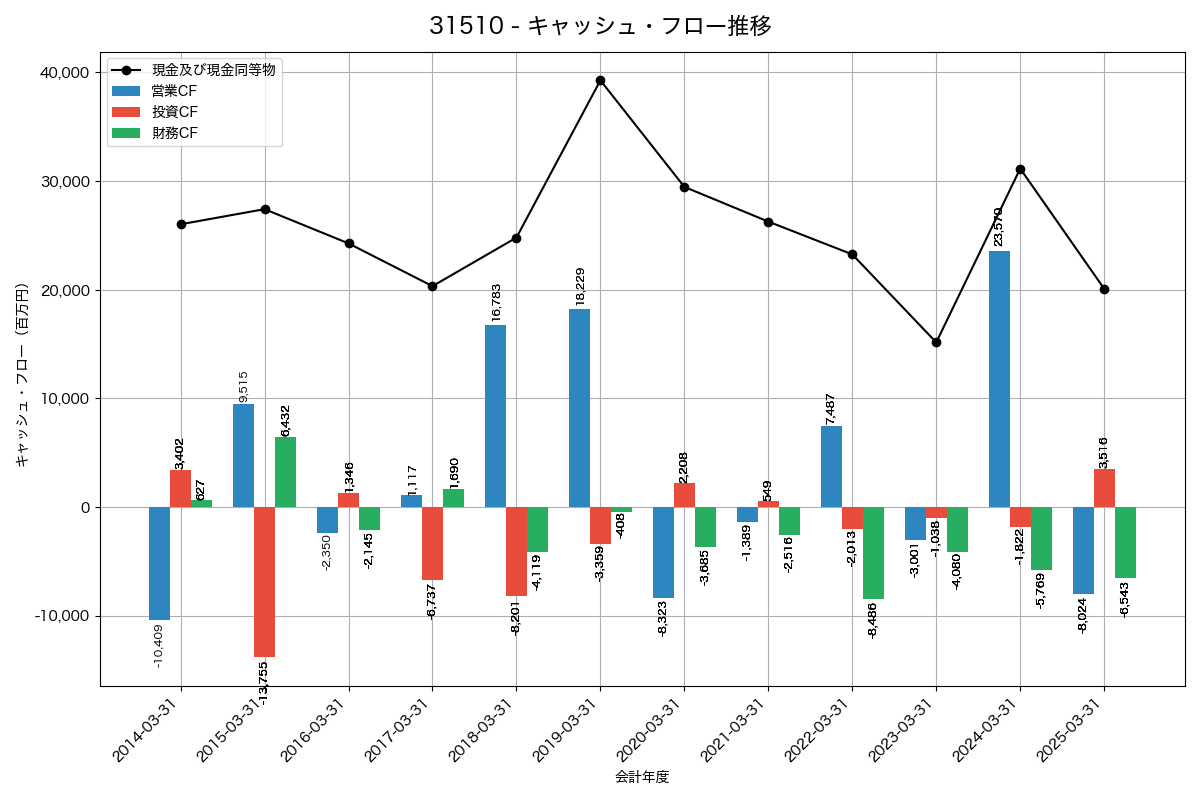 キャッシュフロー推移グラフ