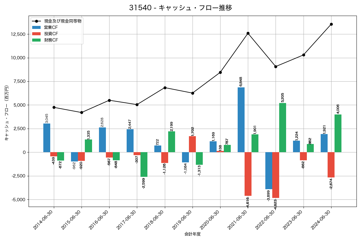 キャッシュフロー推移グラフ