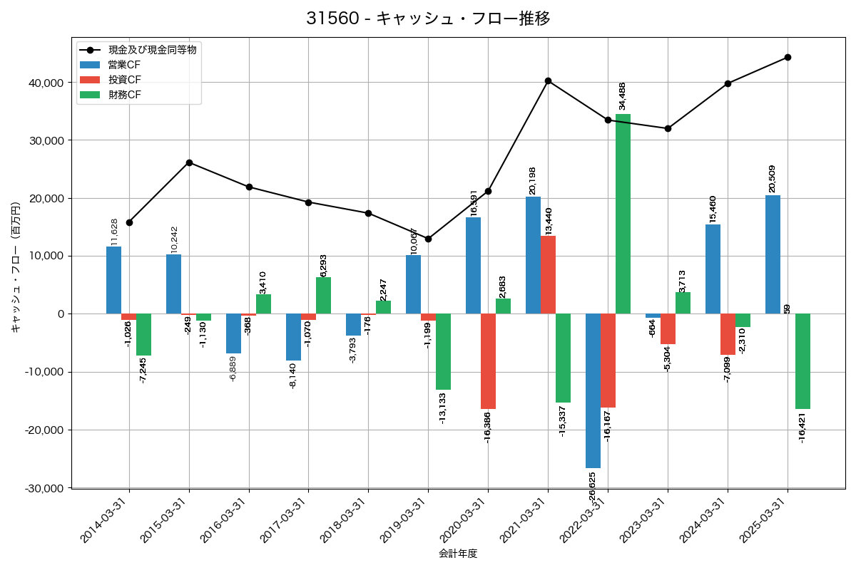 キャッシュフロー推移グラフ