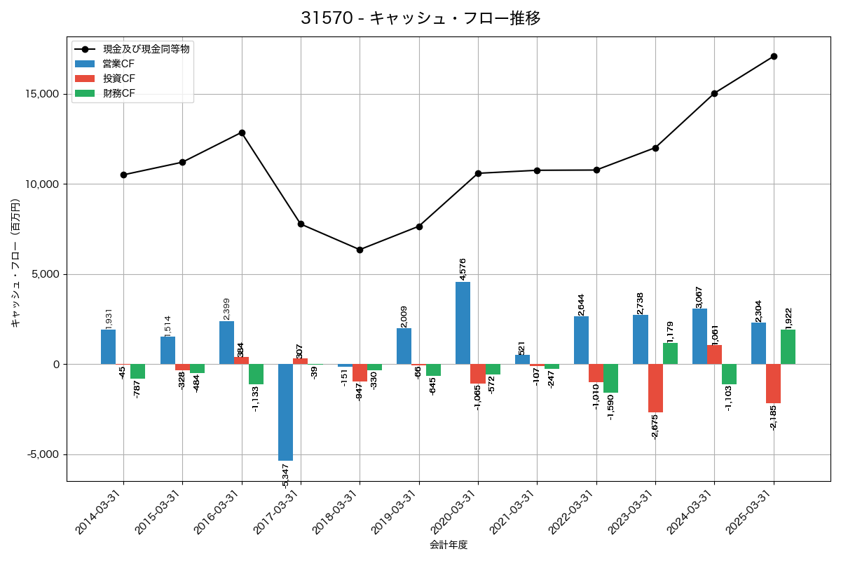 キャッシュフロー推移グラフ