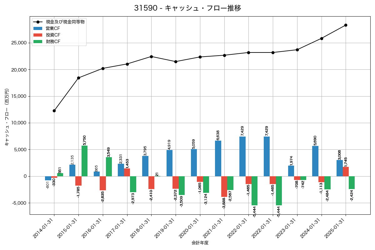 キャッシュフロー推移グラフ