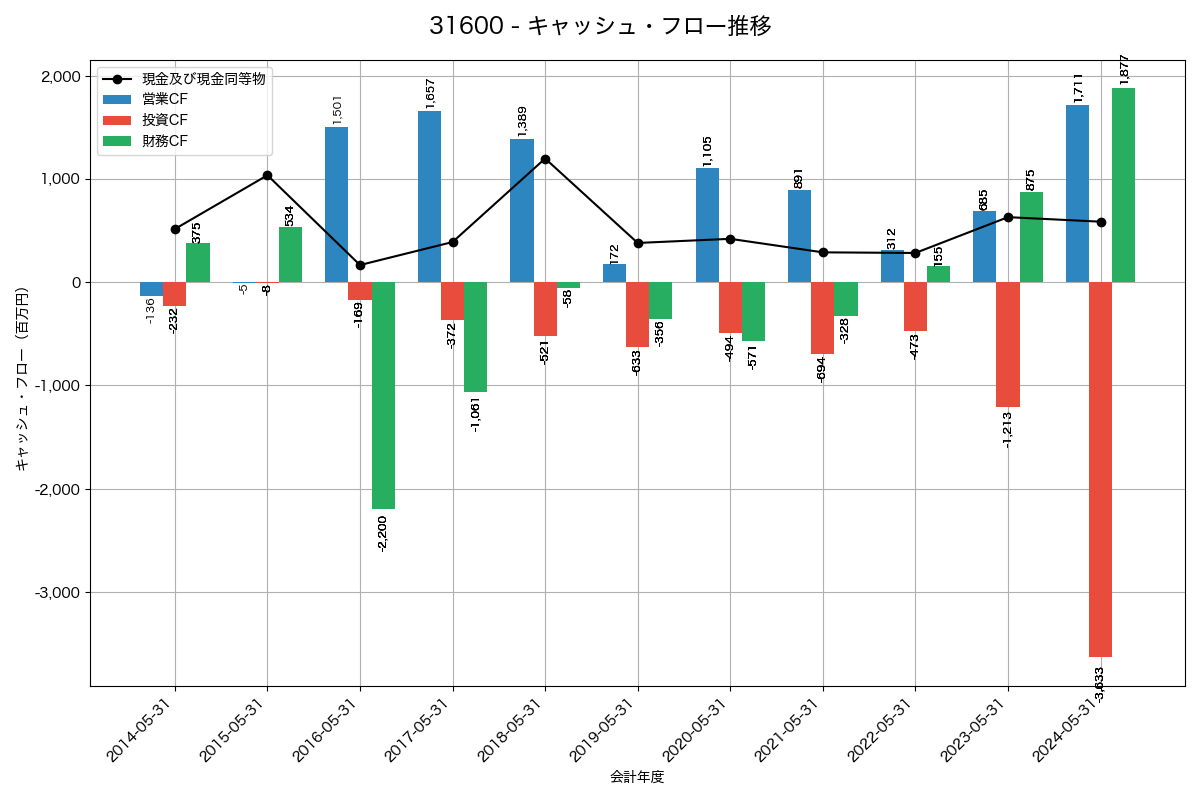 キャッシュフロー推移グラフ