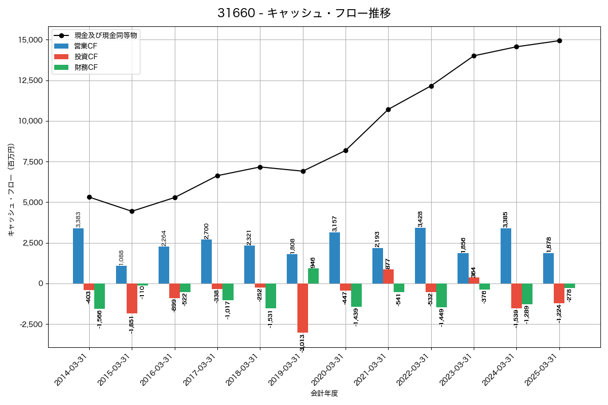 キャッシュフロー推移グラフ