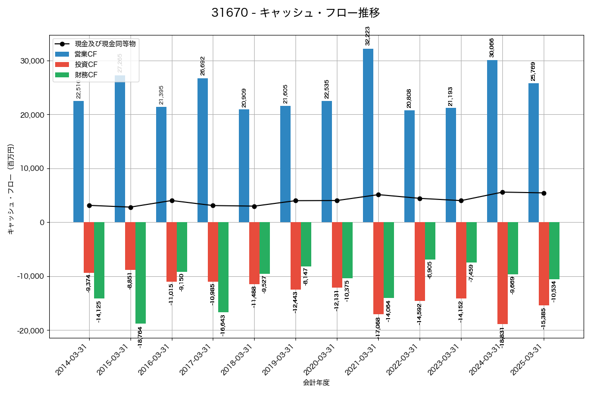 キャッシュフロー推移グラフ