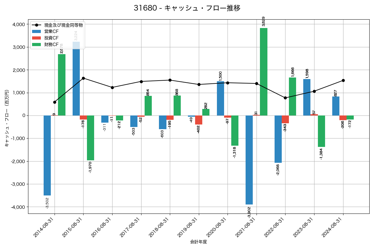 キャッシュフロー推移グラフ