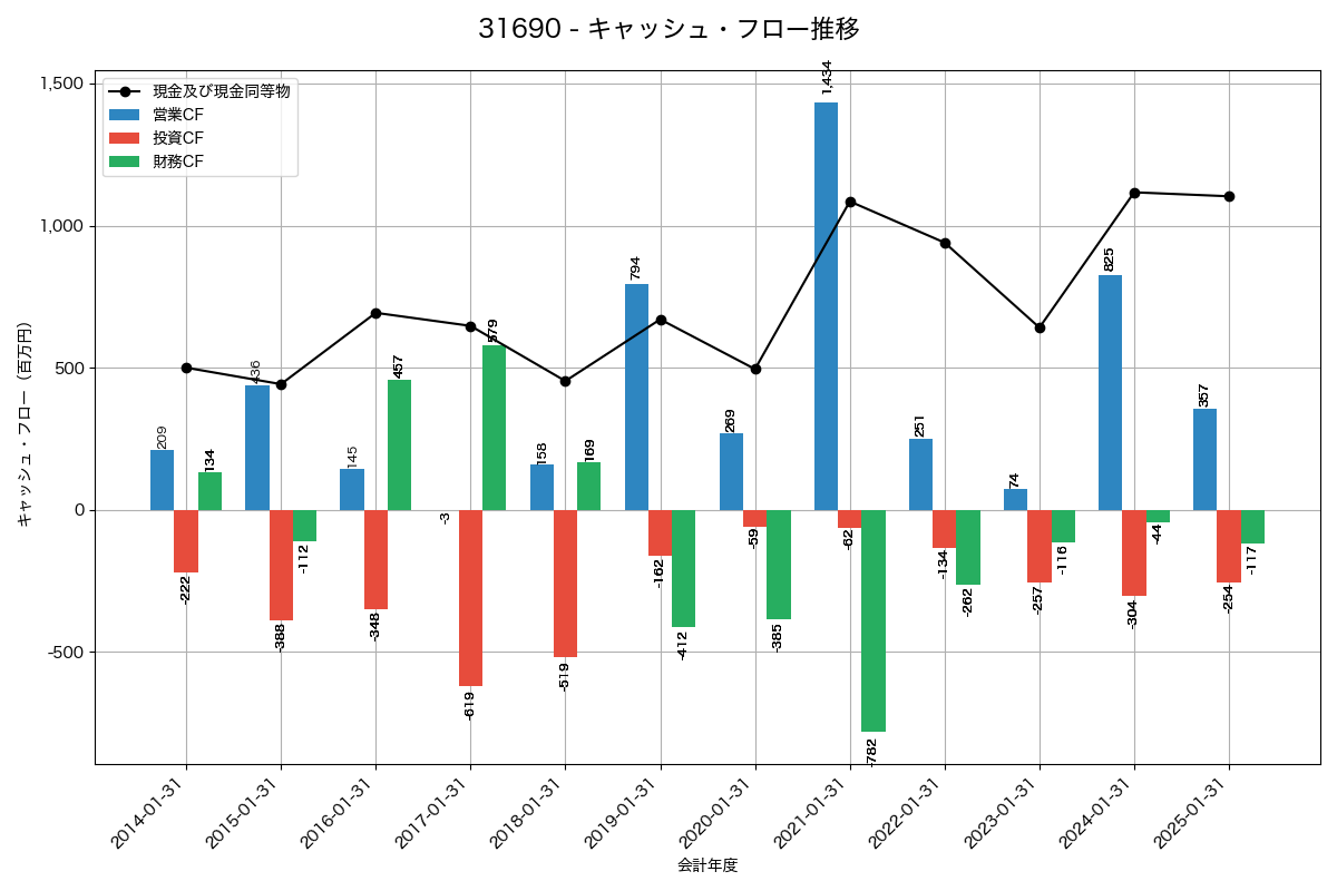 キャッシュフロー推移グラフ