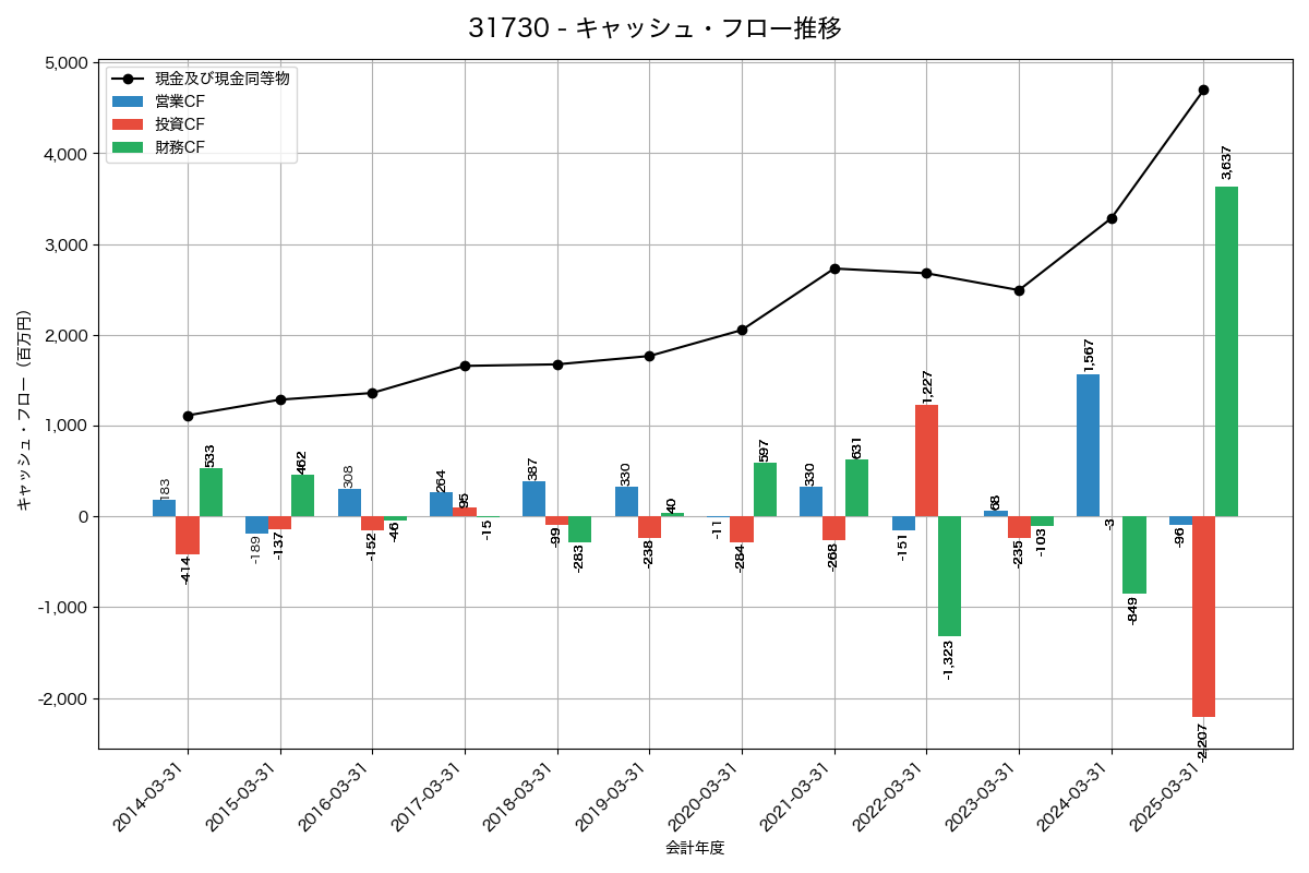 キャッシュフロー推移グラフ