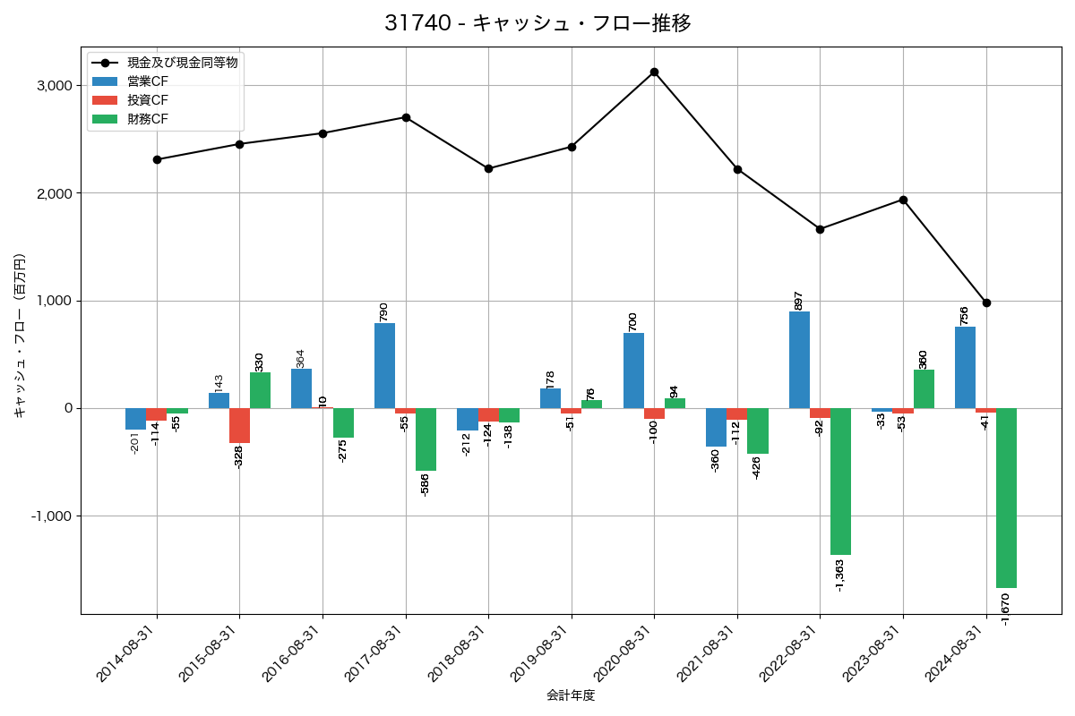 キャッシュフロー推移グラフ
