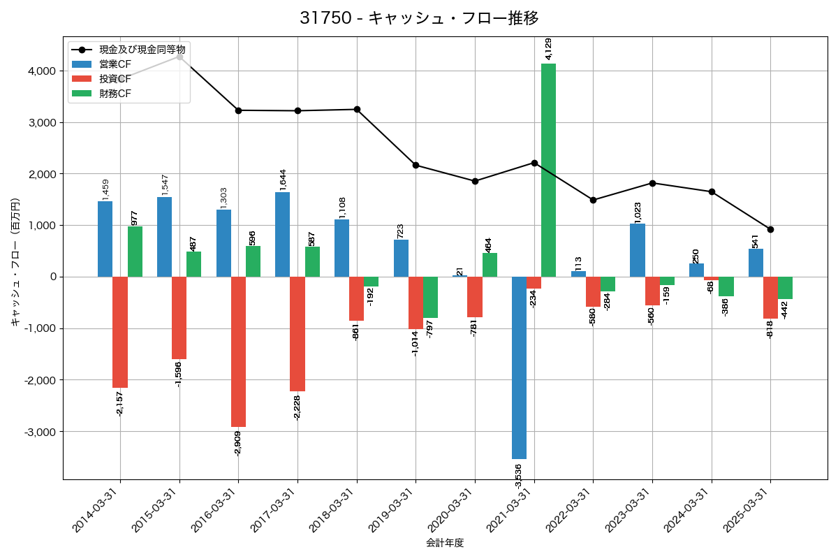 キャッシュフロー推移グラフ