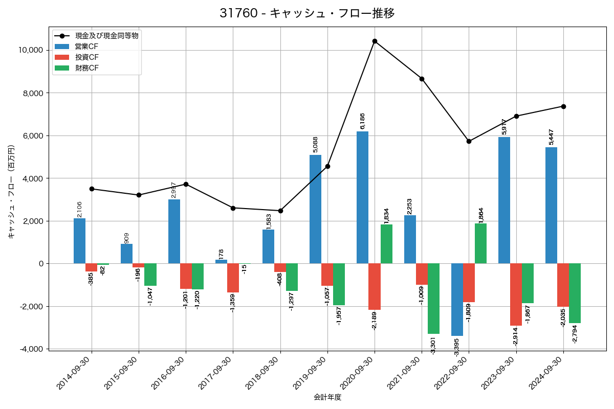 キャッシュフロー推移グラフ