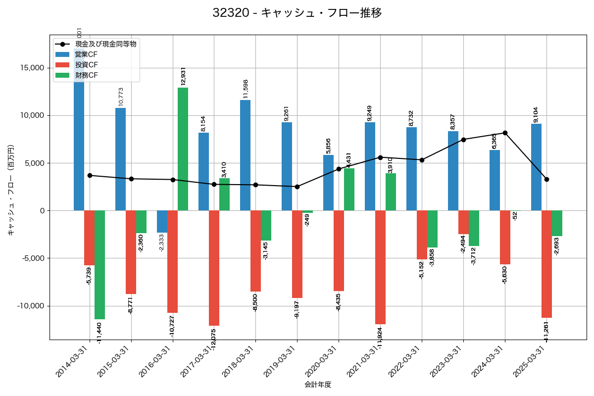 キャッシュフロー推移グラフ