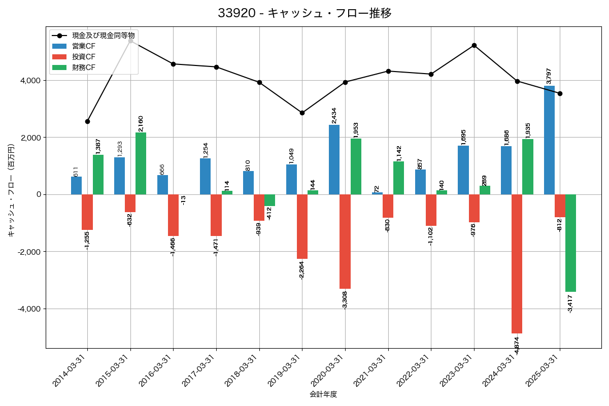 キャッシュフロー推移グラフ