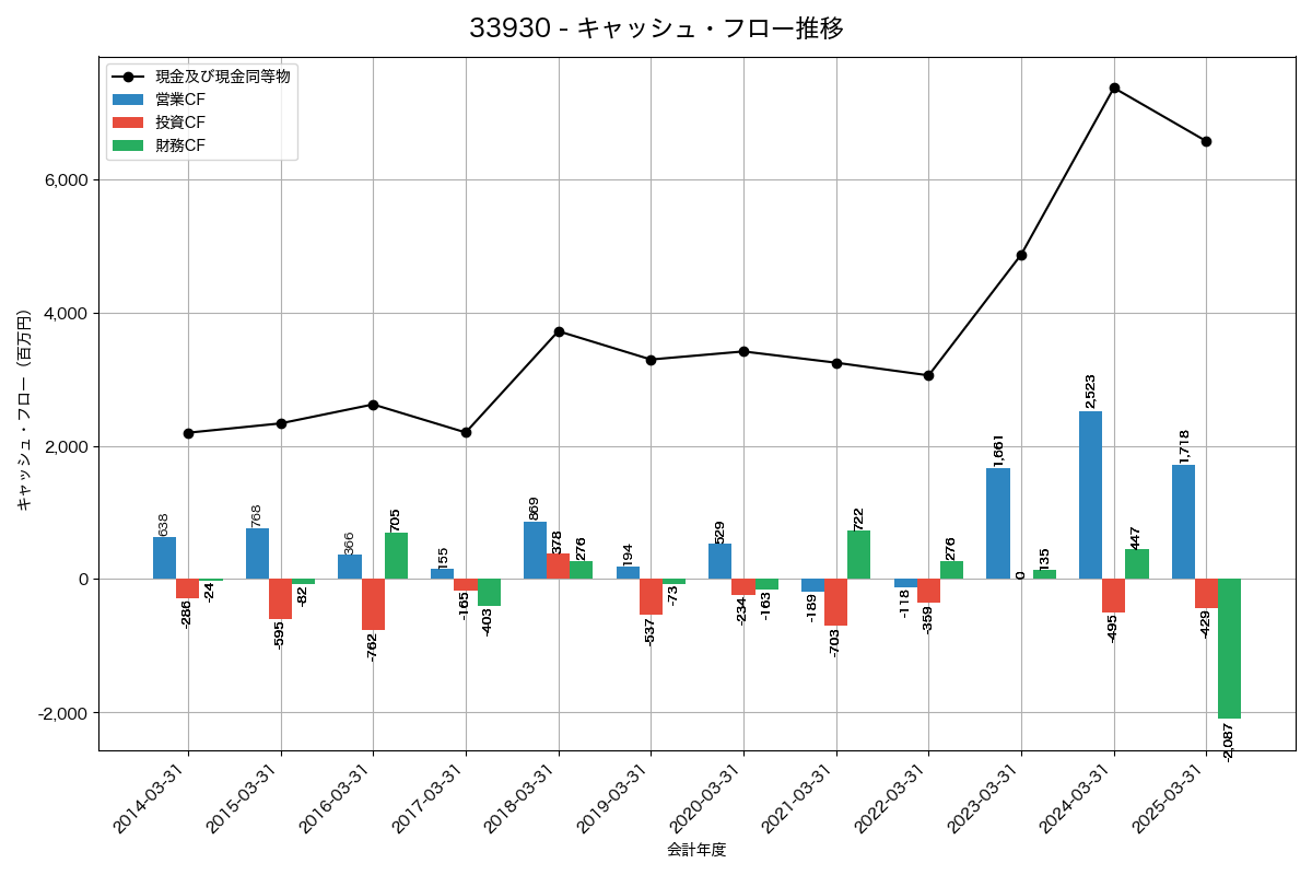 キャッシュフロー推移グラフ
