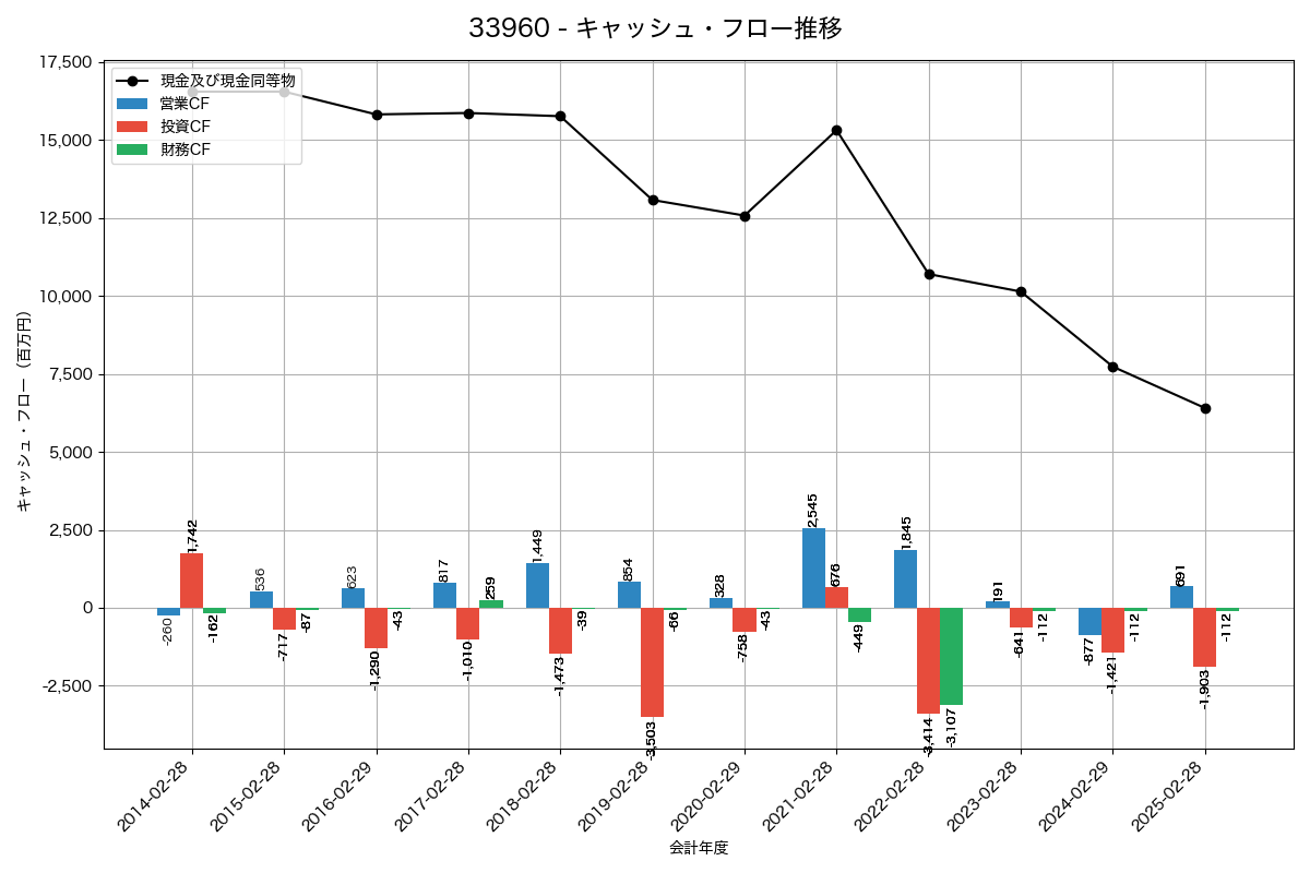 キャッシュフロー推移グラフ