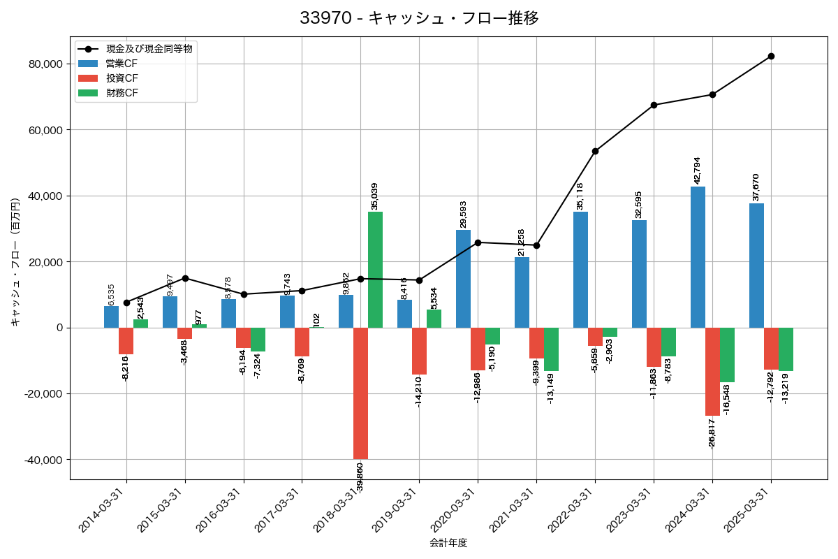キャッシュフロー推移グラフ