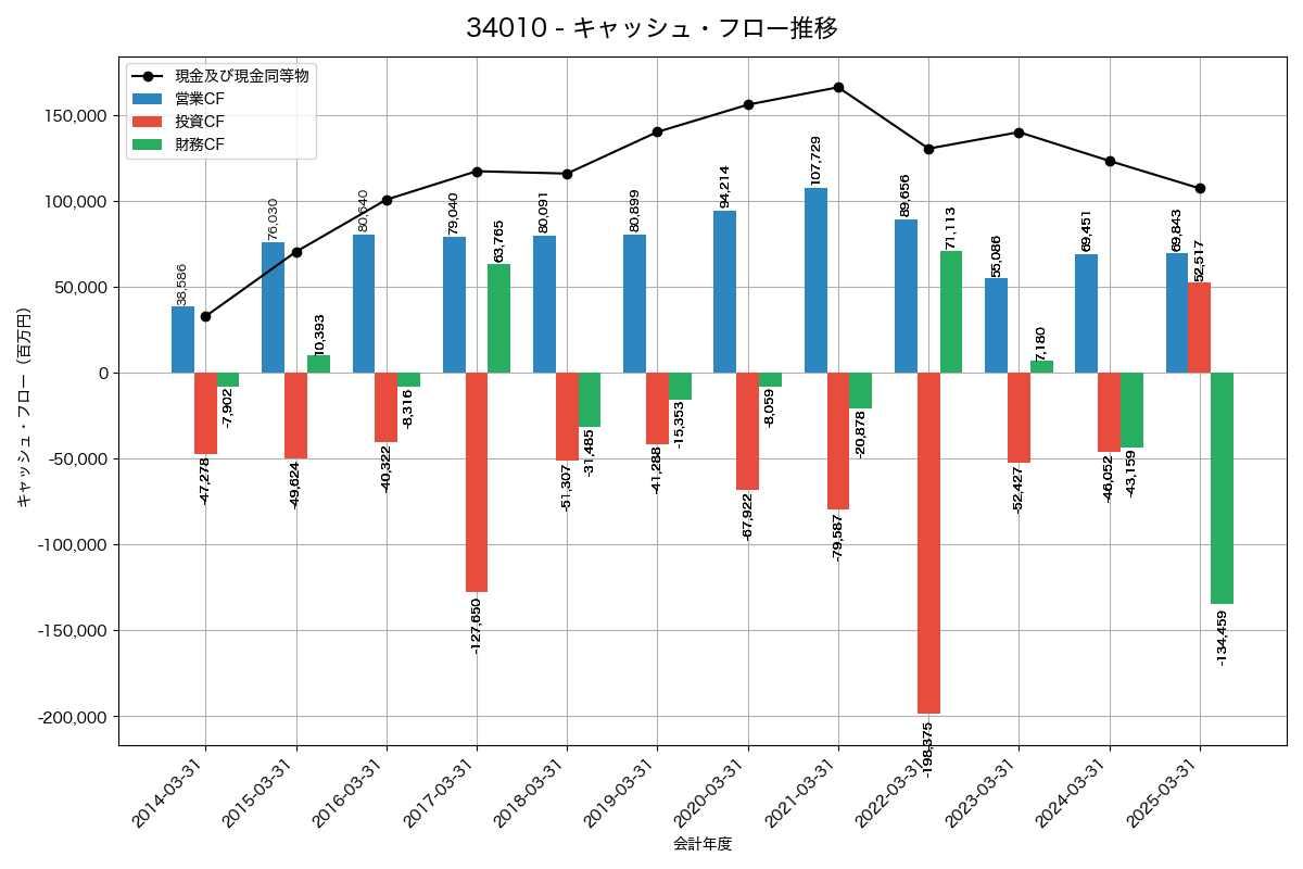キャッシュフロー推移グラフ