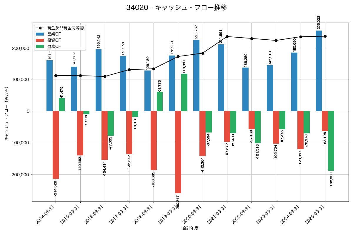 キャッシュフロー推移グラフ
