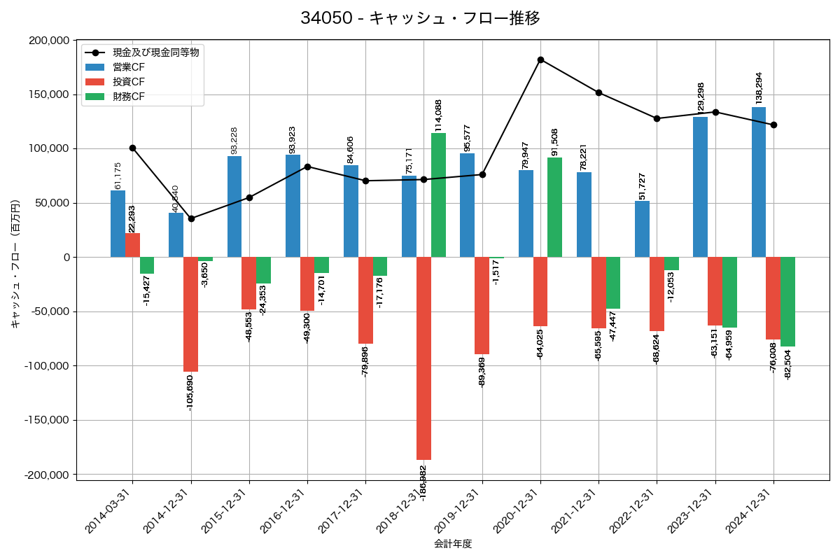 キャッシュフロー推移グラフ