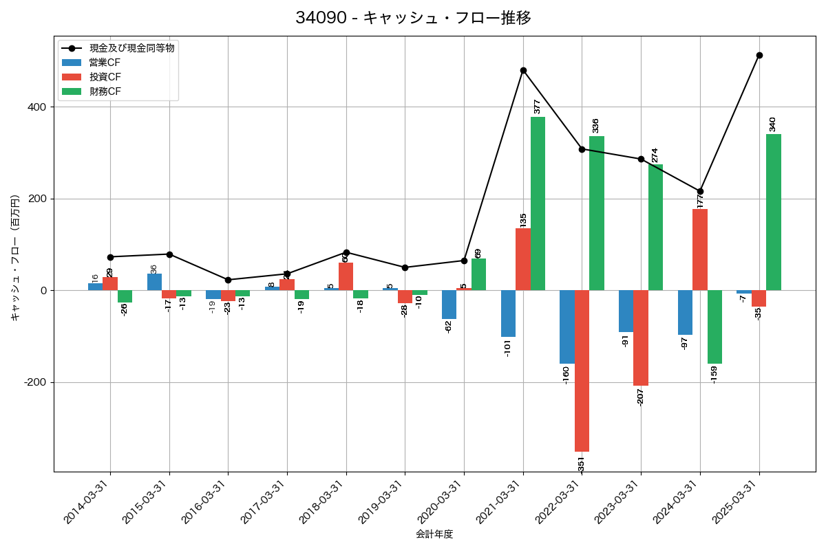 キャッシュフロー推移グラフ