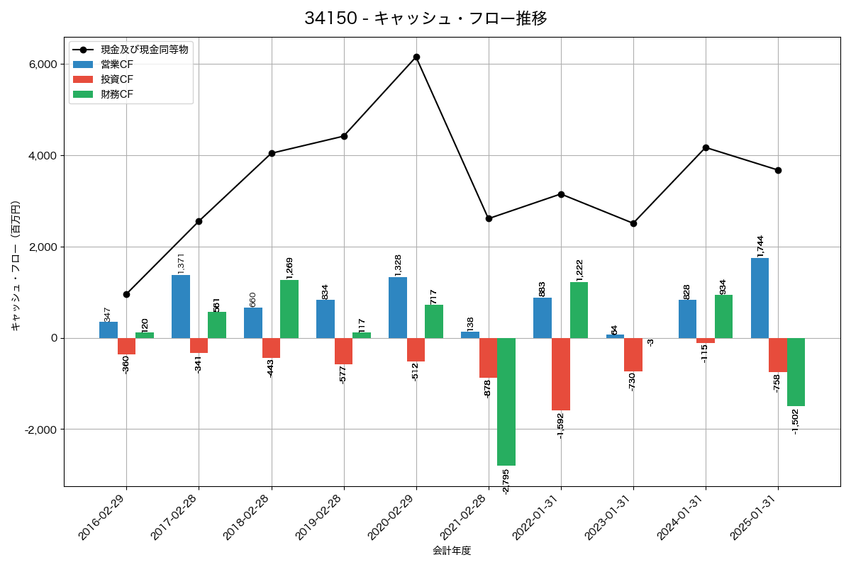 キャッシュフロー推移グラフ