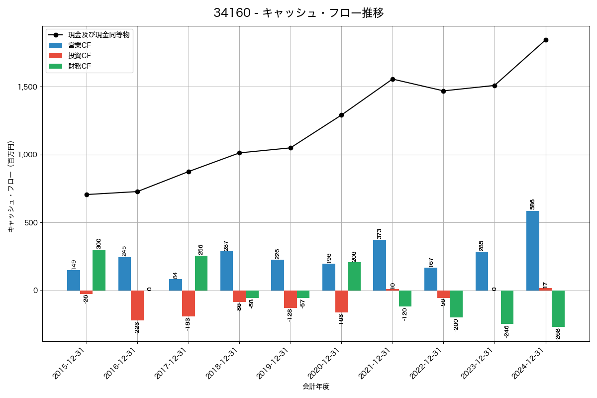 キャッシュフロー推移グラフ